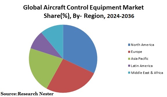 Global-Aircraft-Control-Equipment-Market-share (1)